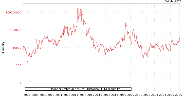 graph of Pioneer Embroideries Ltd ILLIQ-HIST