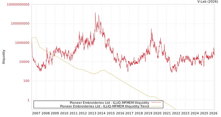 graph of Pioneer Embroideries Ltd ILLIQ-MFMEM