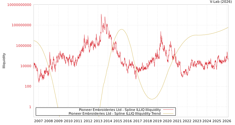 graph of Pioneer Embroideries Ltd ILLIQ-SMEM