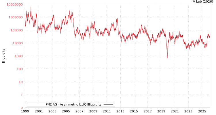 graph of PNE AG ILLIQ-AMEM