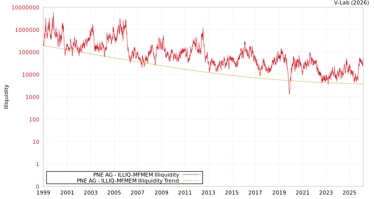 graph of PNE AG ILLIQ-MFMEM