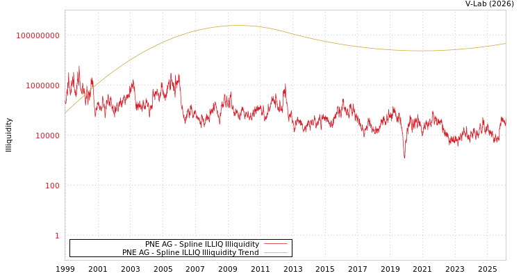 graph of PNE AG ILLIQ-SMEM