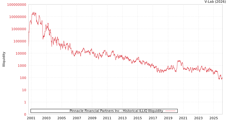 graph of Pinnacle Financial Partners Inc ILLIQ-HIST