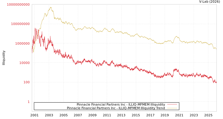 graph of Pinnacle Financial Partners Inc ILLIQ-MFMEM