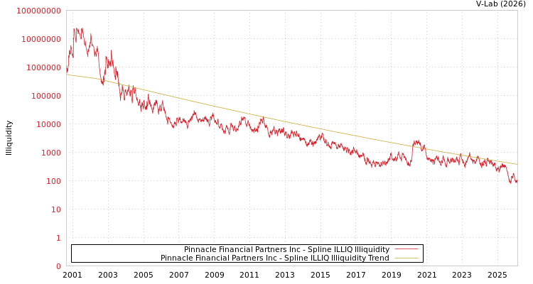 graph of Pinnacle Financial Partners Inc ILLIQ-SMEM