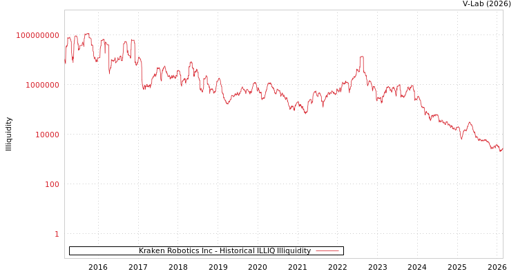 graph of Kraken Robotics Inc ILLIQ-HIST