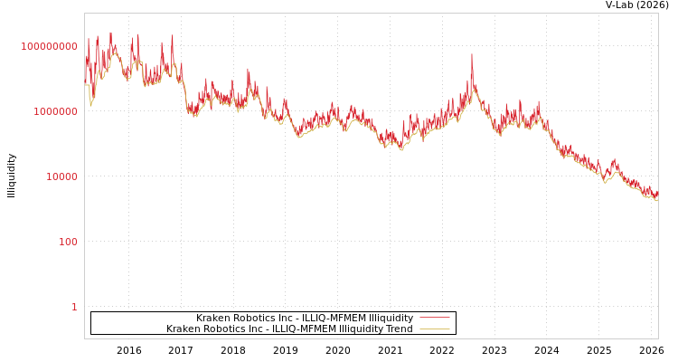 graph of Kraken Robotics Inc ILLIQ-MFMEM