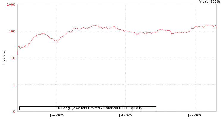 graph of P N Gadgil Jewellers Limited ILLIQ-HIST