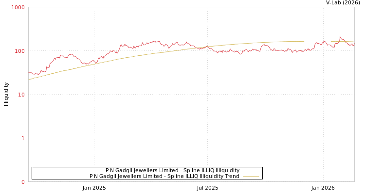 graph of P N Gadgil Jewellers Limited ILLIQ-SMEM