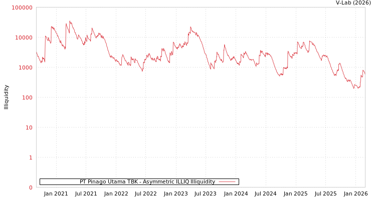 graph of PT Pinago Utama TBK ILLIQ-AMEM
