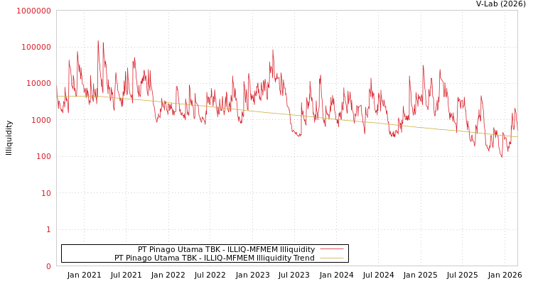 graph of PT Pinago Utama TBK ILLIQ-MFMEM