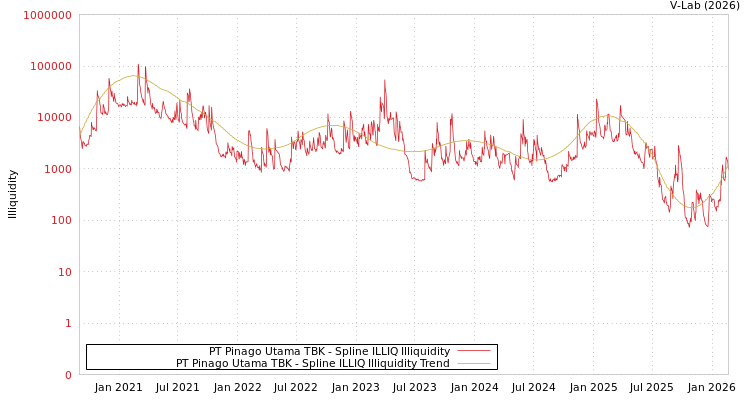 graph of PT Pinago Utama TBK ILLIQ-SMEM