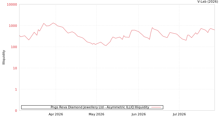 graph of Pngs Reva Diamond Jewellery Ltd ILLIQ-AMEM