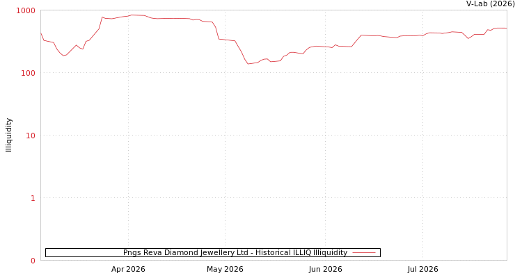 graph of Pngs Reva Diamond Jewellery Ltd ILLIQ-HIST