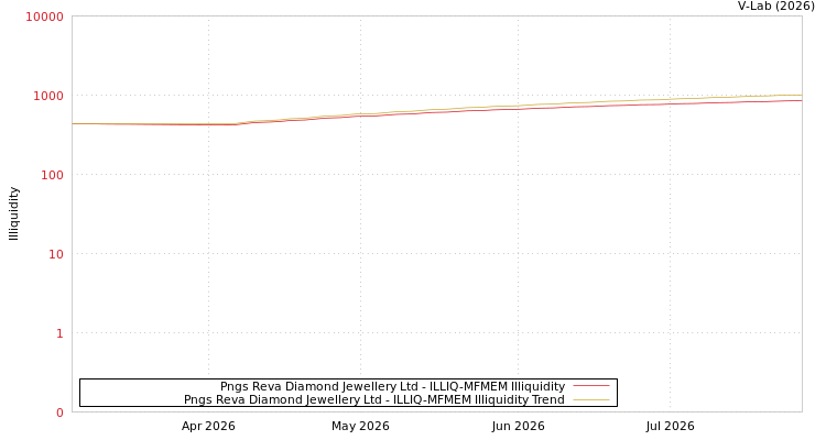 graph of Pngs Reva Diamond Jewellery Ltd ILLIQ-MFMEM