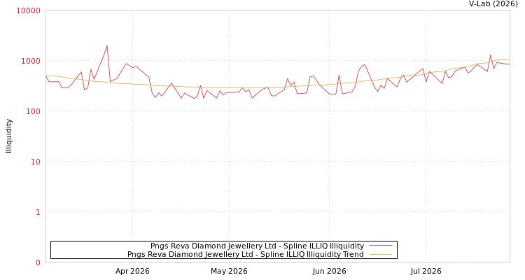graph of Pngs Reva Diamond Jewellery Ltd ILLIQ-SMEM