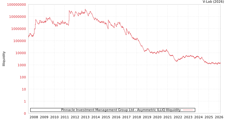 graph of Pinnacle Investment Management Group Ltd ILLIQ-AMEM