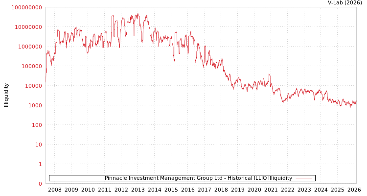 graph of Pinnacle Investment Management Group Ltd ILLIQ-HIST