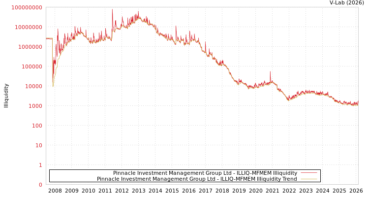 graph of Pinnacle Investment Management Group Ltd ILLIQ-MFMEM