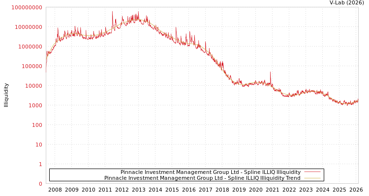 graph of Pinnacle Investment Management Group Ltd ILLIQ-SMEM