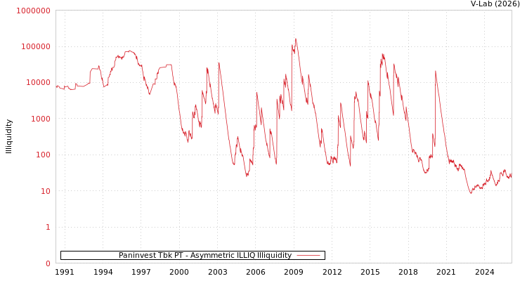 graph of Paninvest Tbk PT ILLIQ-AMEM