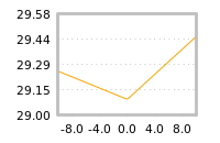 Impact of return on liquidity tomorrow