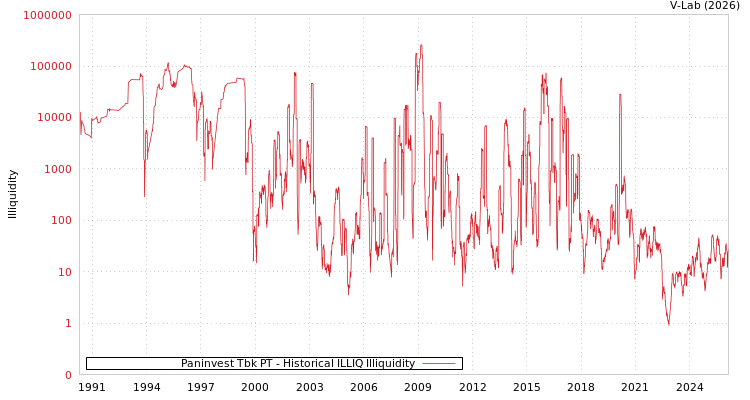 graph of Paninvest Tbk PT ILLIQ-HIST