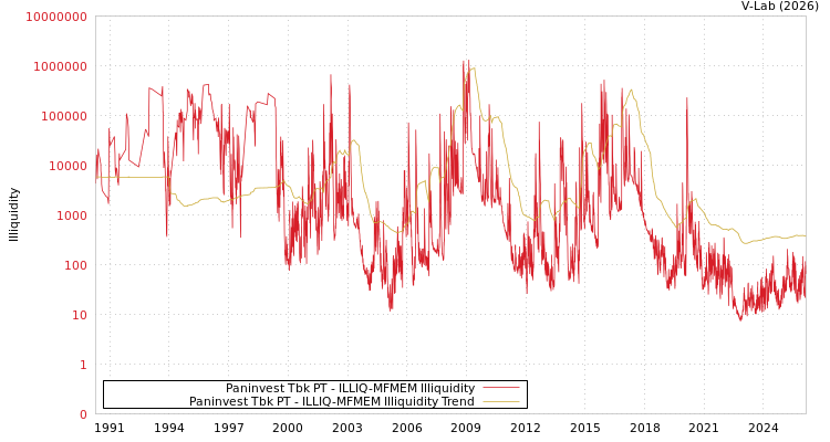 graph of Paninvest Tbk PT ILLIQ-MFMEM