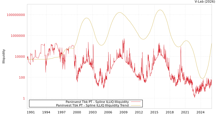 graph of Paninvest Tbk PT ILLIQ-SMEM