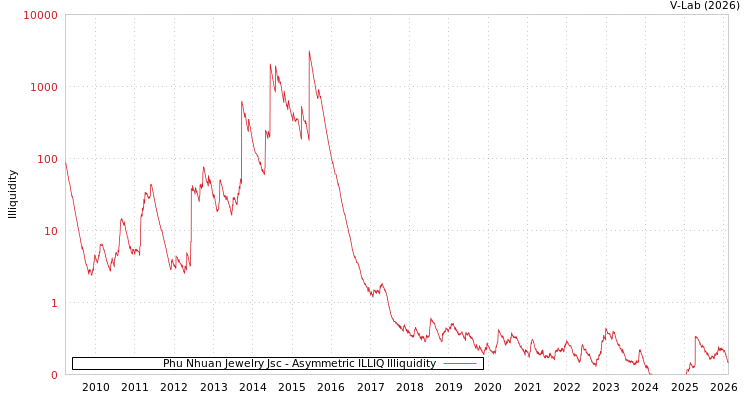 graph of Phu Nhuan Jewelry Jsc ILLIQ-AMEM