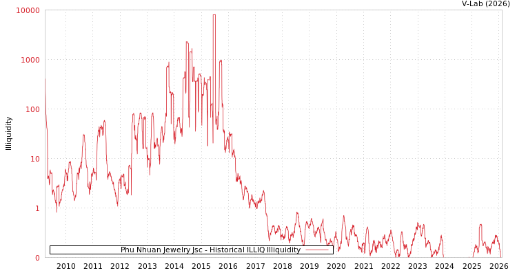 graph of Phu Nhuan Jewelry Jsc ILLIQ-HIST