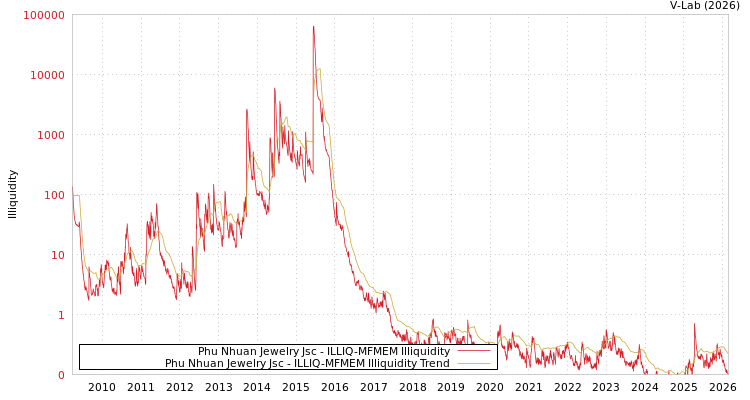 graph of Phu Nhuan Jewelry Jsc ILLIQ-MFMEM