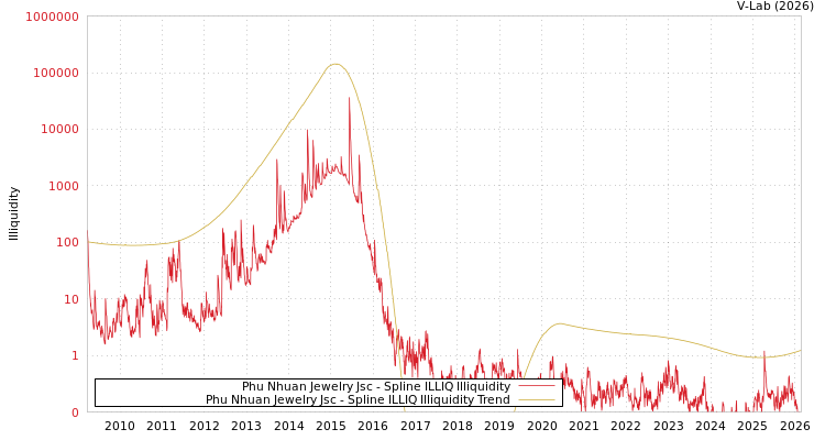 graph of Phu Nhuan Jewelry Jsc ILLIQ-SMEM