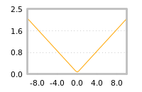 Impact of return on liquidity tomorrow