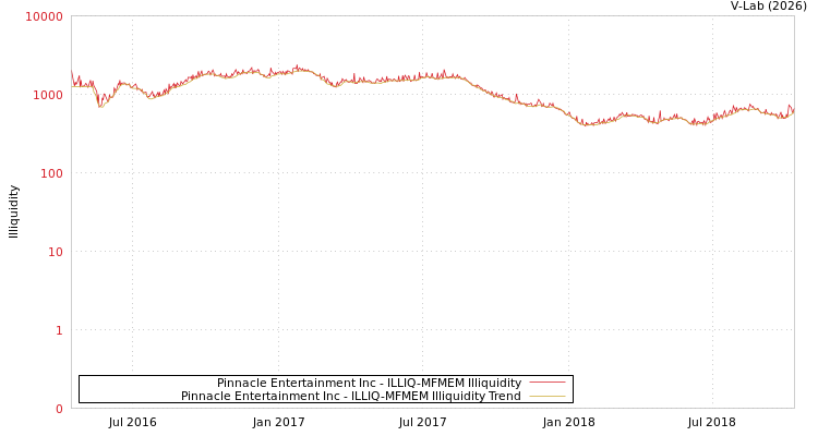 graph of Pinnacle Entertainment Inc ILLIQ-MFMEM