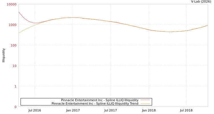 graph of Pinnacle Entertainment Inc ILLIQ-SMEM