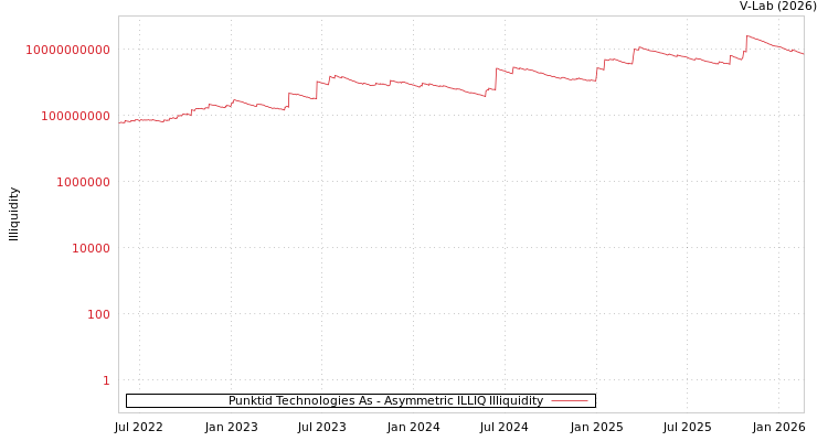 graph of Punktid Technologies As ILLIQ-AMEM