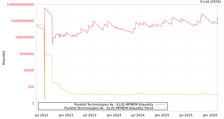 graph of Punktid Technologies As ILLIQ-MFMEM