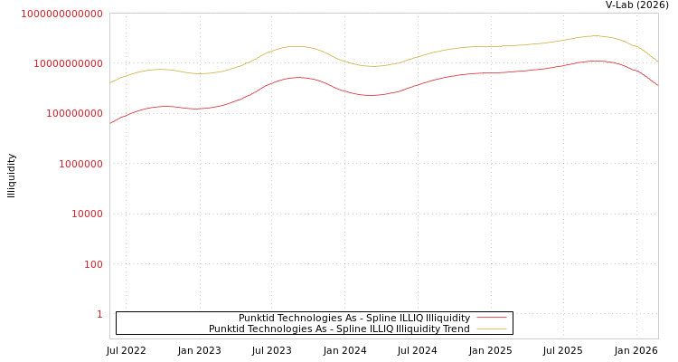 graph of Punktid Technologies As ILLIQ-SMEM