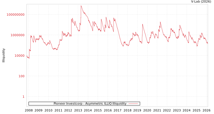 graph of Pioneer Investcorp ILLIQ-AMEM