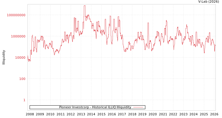 graph of Pioneer Investcorp ILLIQ-HIST