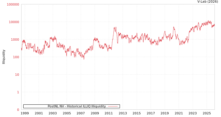 graph of PostNL NV ILLIQ-HIST