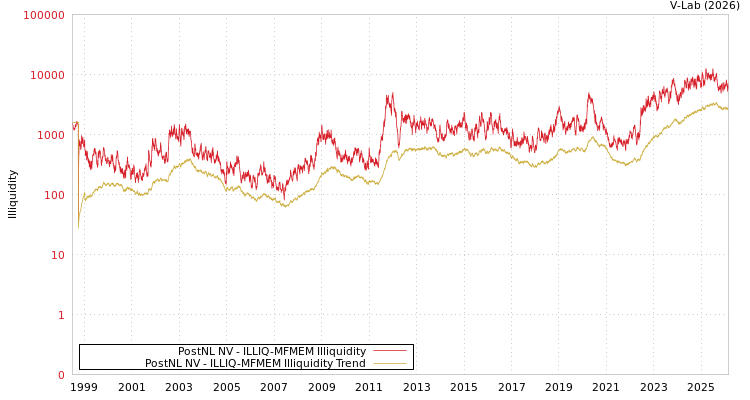 graph of PostNL NV ILLIQ-MFMEM