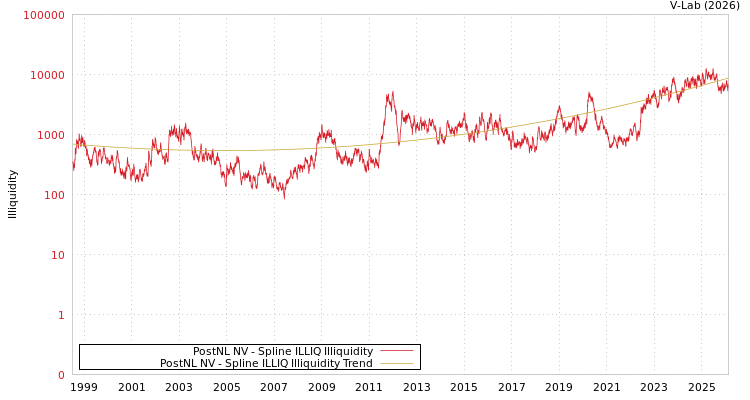 graph of PostNL NV ILLIQ-SMEM
