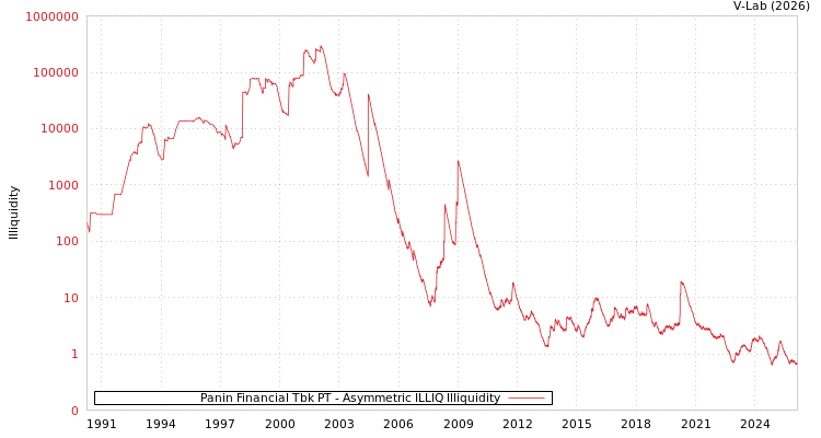 graph of Panin Financial Tbk PT ILLIQ-AMEM