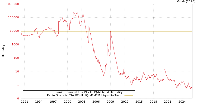 graph of Panin Financial Tbk PT ILLIQ-MFMEM
