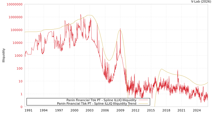 graph of Panin Financial Tbk PT ILLIQ-SMEM