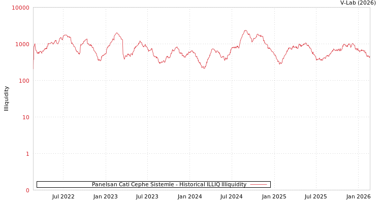 graph of Panelsan Cati Cephe Sistemle ILLIQ-HIST