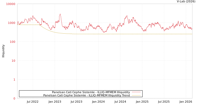 graph of Panelsan Cati Cephe Sistemle ILLIQ-MFMEM