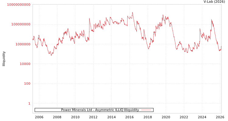 graph of Power Minerals Ltd ILLIQ-AMEM